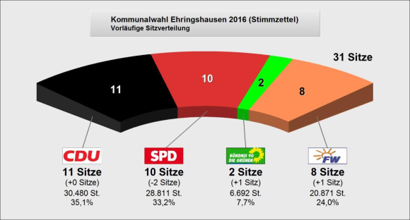 Vorläufige Sitzverteilung Kommunalwahl 2016 Vorläufige Sitzverteilung Kommunalwahl 2016